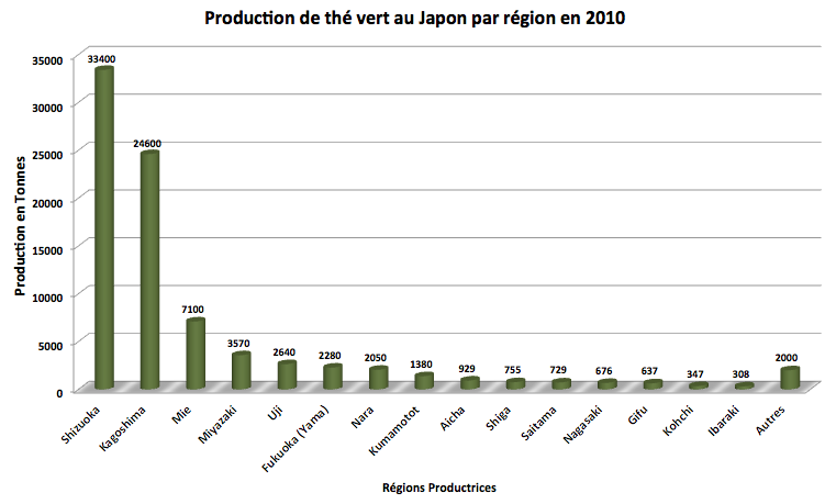 Production de thé vert en 2010 par région